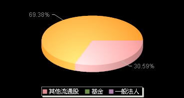 海程邦达603836机构持仓