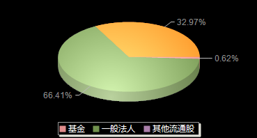 美邦股份605033机构持仓