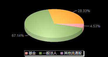 浙江自然605080机构持仓