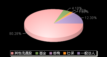 炬芯科技688049机构持仓