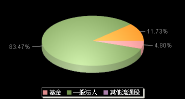 盛美上海688082机构持仓