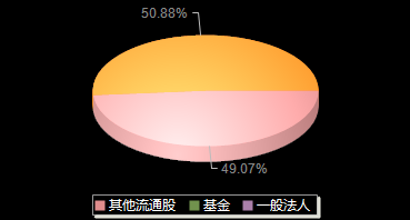 上海谊众688091机构持仓