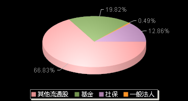 安路科技688107机构持仓