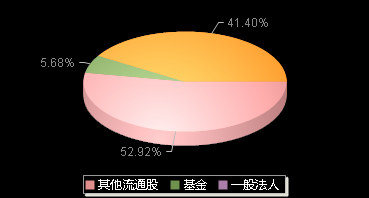 东芯股份688110机构持仓