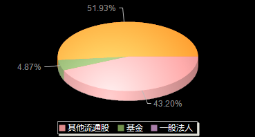 邦彦技术688132机构持仓