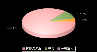中船特气688146机构持仓
