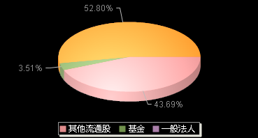 纬德信息688171机构持仓