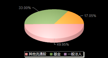 迪哲医药688192机构持仓