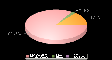 概伦电子688206机构持仓