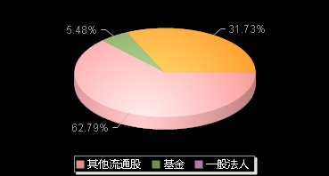 百济神州688235机构持仓