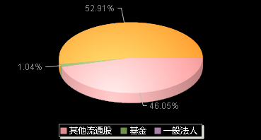 创耀科技688259机构持仓