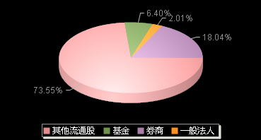 国芯科技688262机构持仓