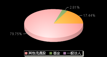 中觸媒688267機構持倉