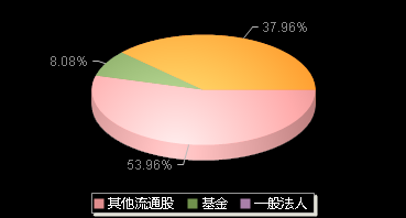 欧林生物688319机构持仓