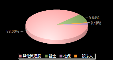 中科蓝讯688332机构持仓