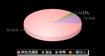 中微半导688380机构持仓