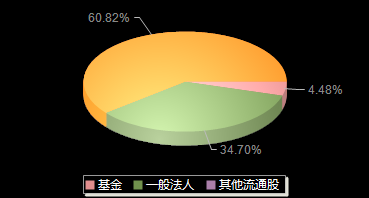 联芸科技688449机构持仓