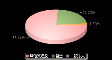 佰维存储688525机构持仓