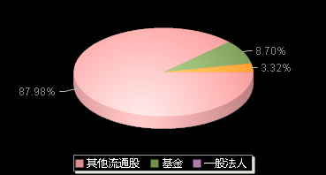 中巨芯688549机构持仓