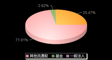 汇宇制药688553机构持仓