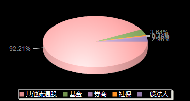 航材股份688563机构持仓