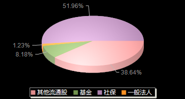 亚辉龙688575机构持仓