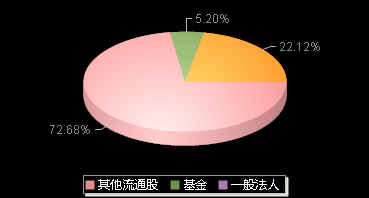 芯动联科688582机构持仓