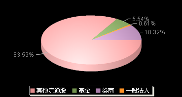 莱斯信息688631机构持仓