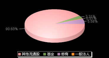 盛邦安全688651机构持仓