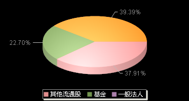 同益中688722机构持仓