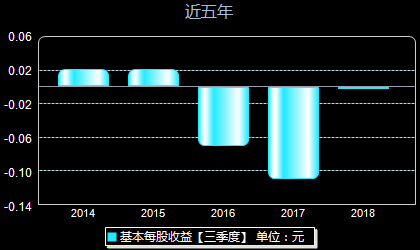银基发展000511每股收益