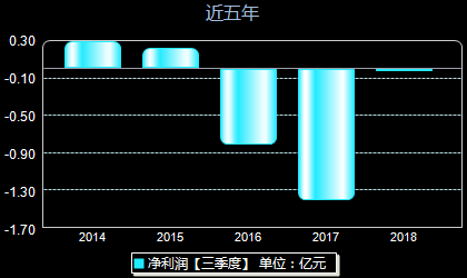 银基发展000511年净利润