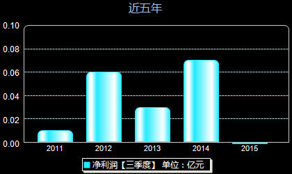 国恒铁路000594年净利润