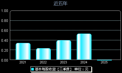 炬申股份001202每股收益
