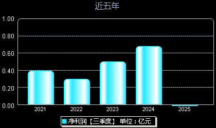 炬申股份001202年净利润