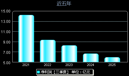 大中矿业001203年净利润