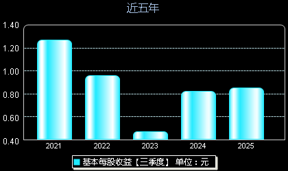依依股份001206每股收益