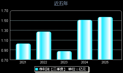 依依股份001206年净利润