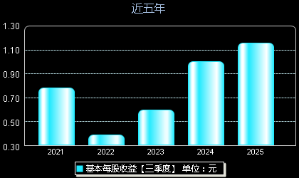 联科科技001207每股收益
