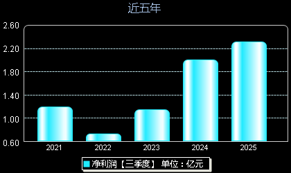 联科科技001207年净利润
