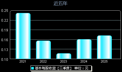 华菱线缆001208每股收益