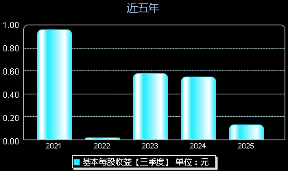 洪兴股份001209每股收益