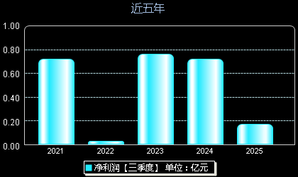 洪兴股份001209年净利润