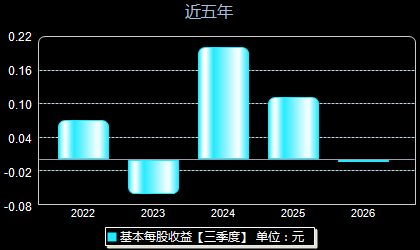 双枪科技001211每股收益
