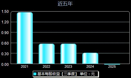 中旗新材001212每股收益