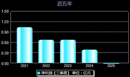 中旗新材001212年净利润