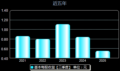 千味央厨001215每股收益
