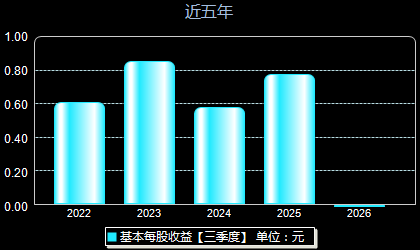 丽臣实业001218每股收益