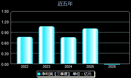 丽臣实业001218年净利润