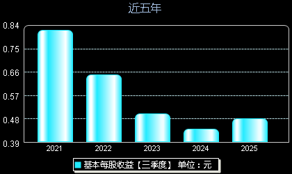 青岛食品001219每股收益